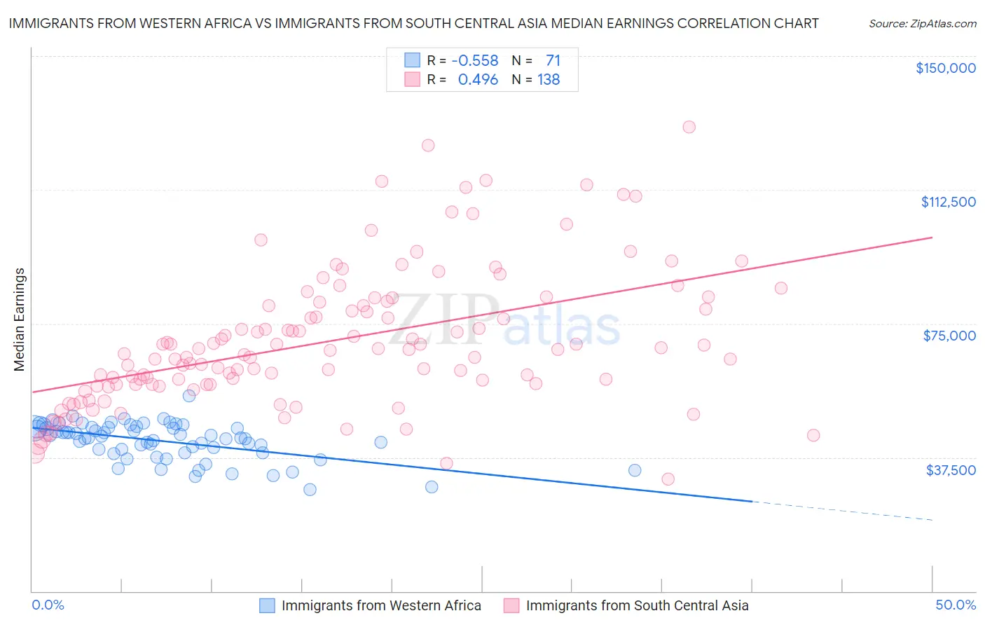 Immigrants from Western Africa vs Immigrants from South Central Asia Median Earnings