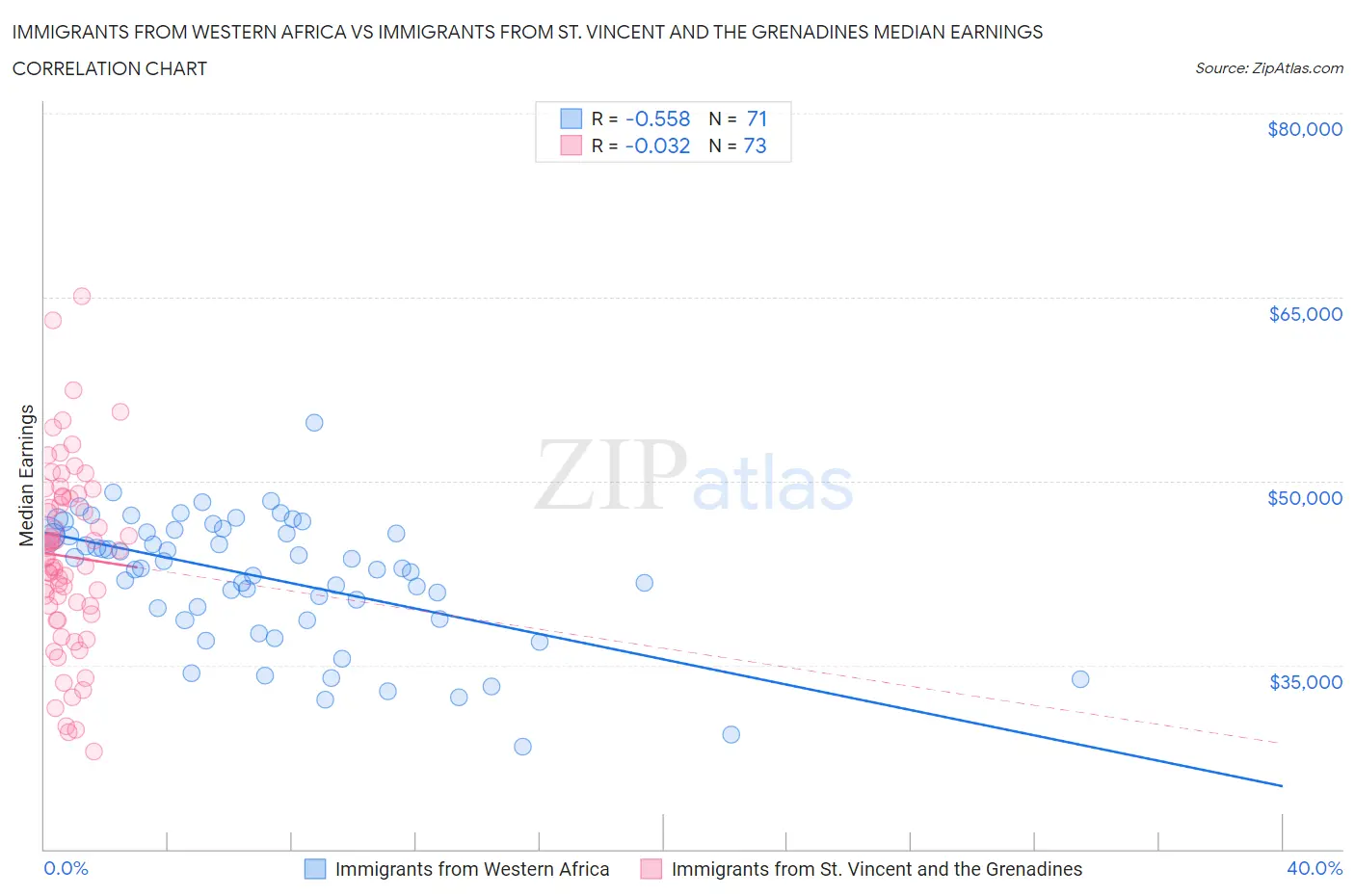 Immigrants from Western Africa vs Immigrants from St. Vincent and the Grenadines Median Earnings