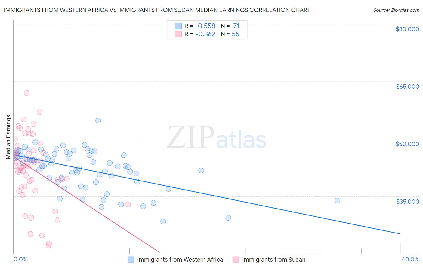 Immigrants from Western Africa vs Immigrants from Sudan Median Earnings