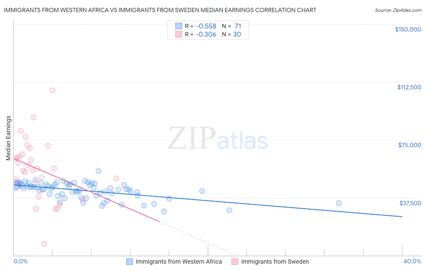 Immigrants from Western Africa vs Immigrants from Sweden Median Earnings