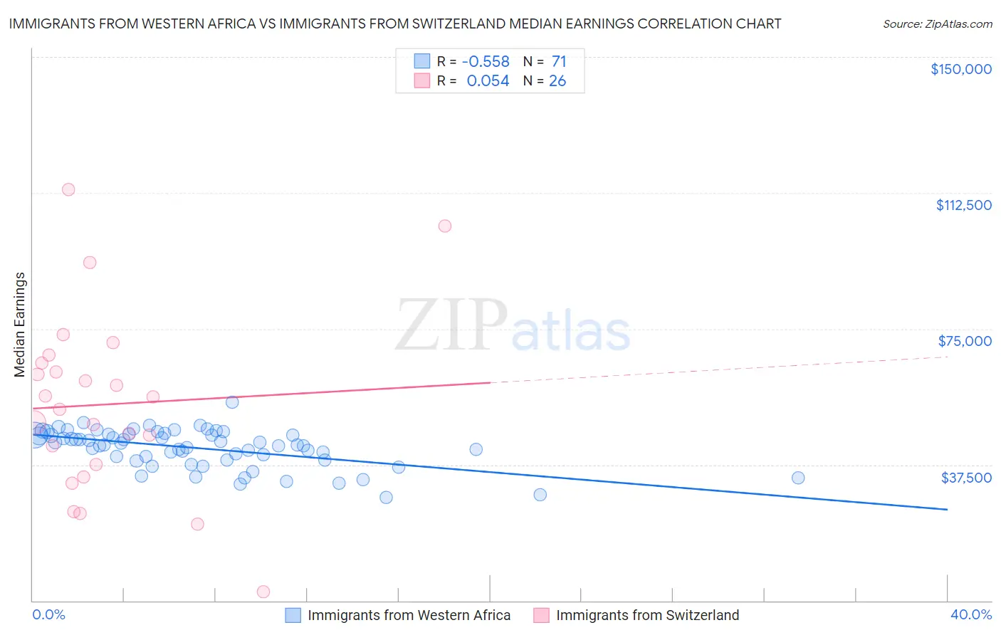 Immigrants from Western Africa vs Immigrants from Switzerland Median Earnings