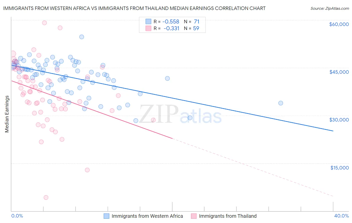 Immigrants from Western Africa vs Immigrants from Thailand Median Earnings
