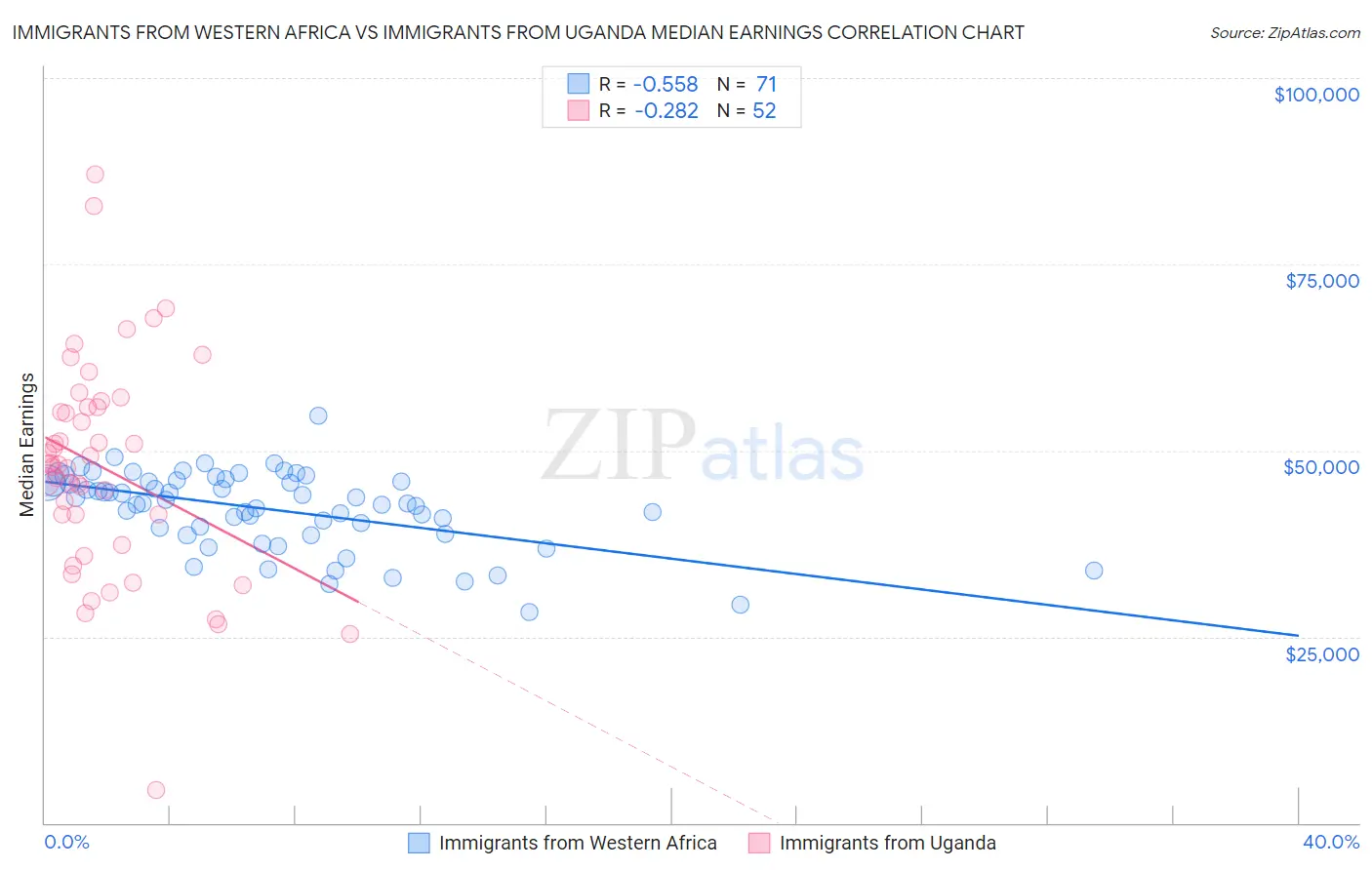 Immigrants from Western Africa vs Immigrants from Uganda Median Earnings
