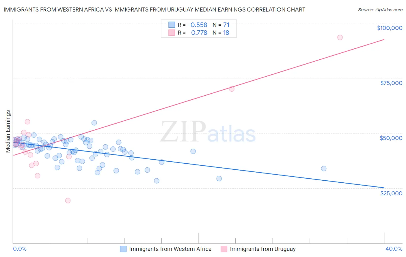 Immigrants from Western Africa vs Immigrants from Uruguay Median Earnings