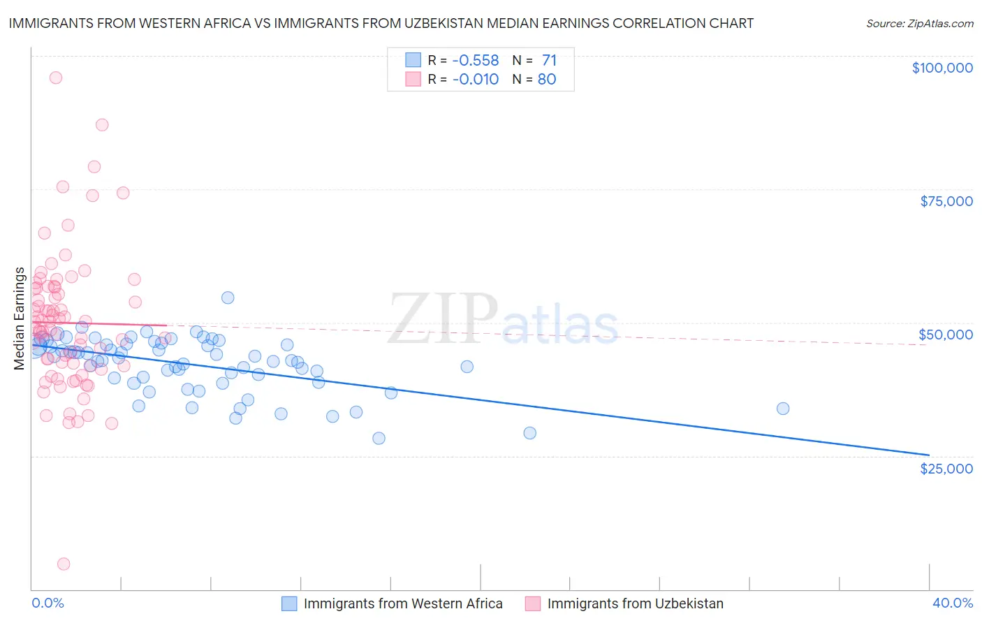 Immigrants from Western Africa vs Immigrants from Uzbekistan Median Earnings