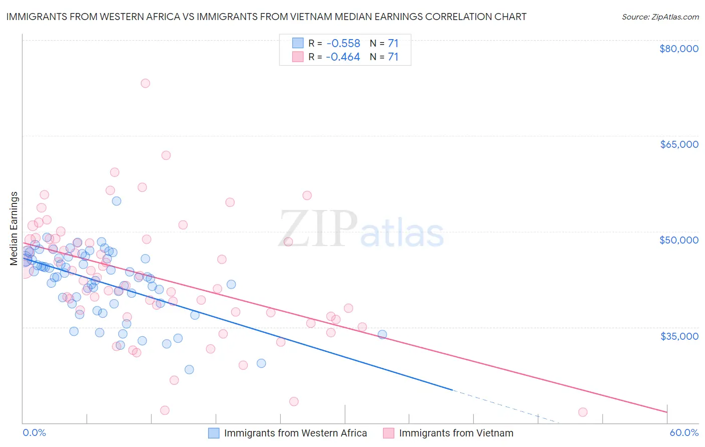 Immigrants from Western Africa vs Immigrants from Vietnam Median Earnings