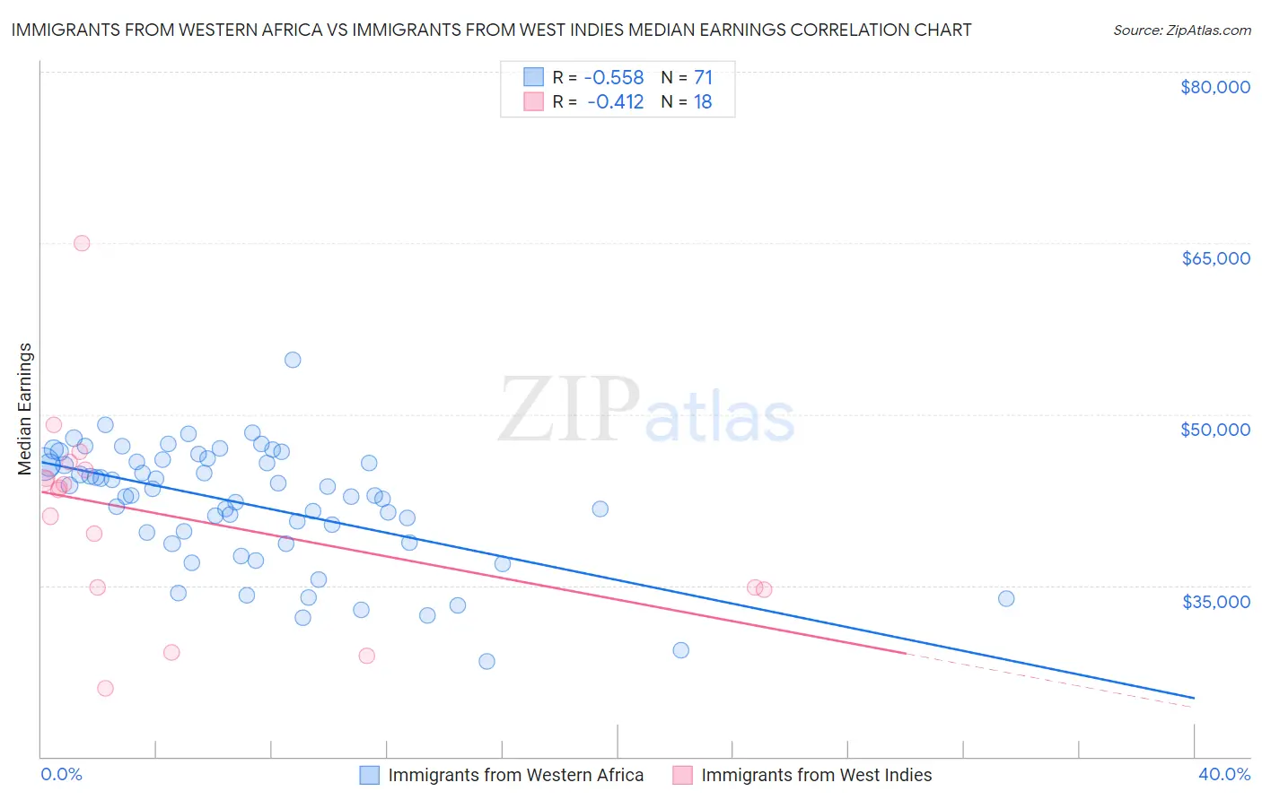 Immigrants from Western Africa vs Immigrants from West Indies Median Earnings