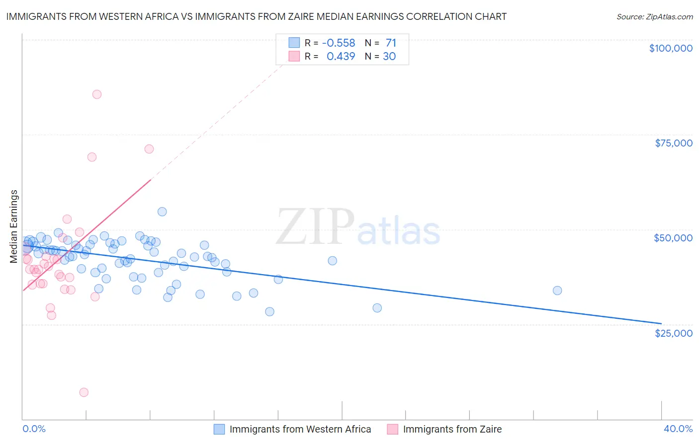 Immigrants from Western Africa vs Immigrants from Zaire Median Earnings