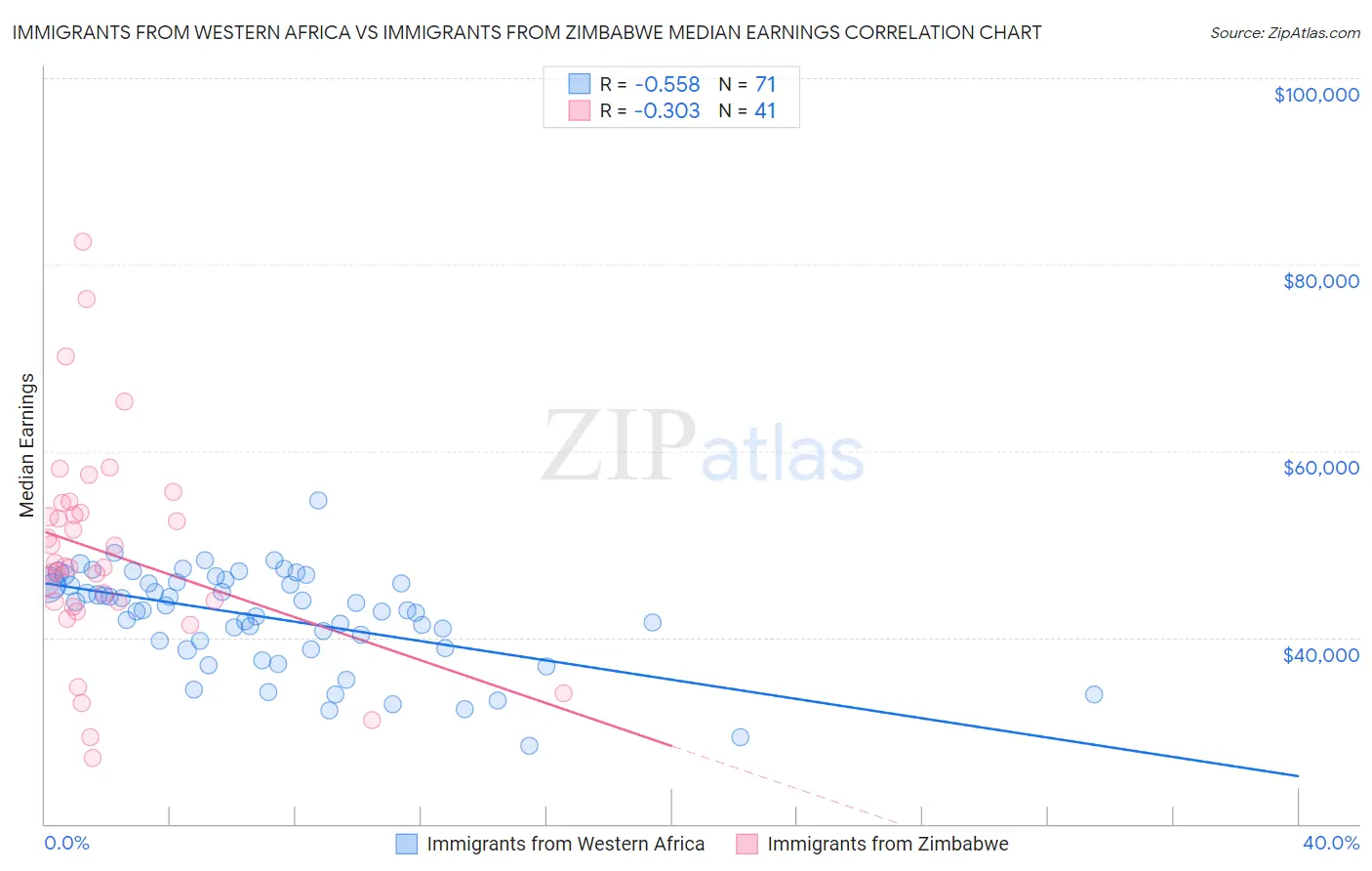 Immigrants from Western Africa vs Immigrants from Zimbabwe Median Earnings