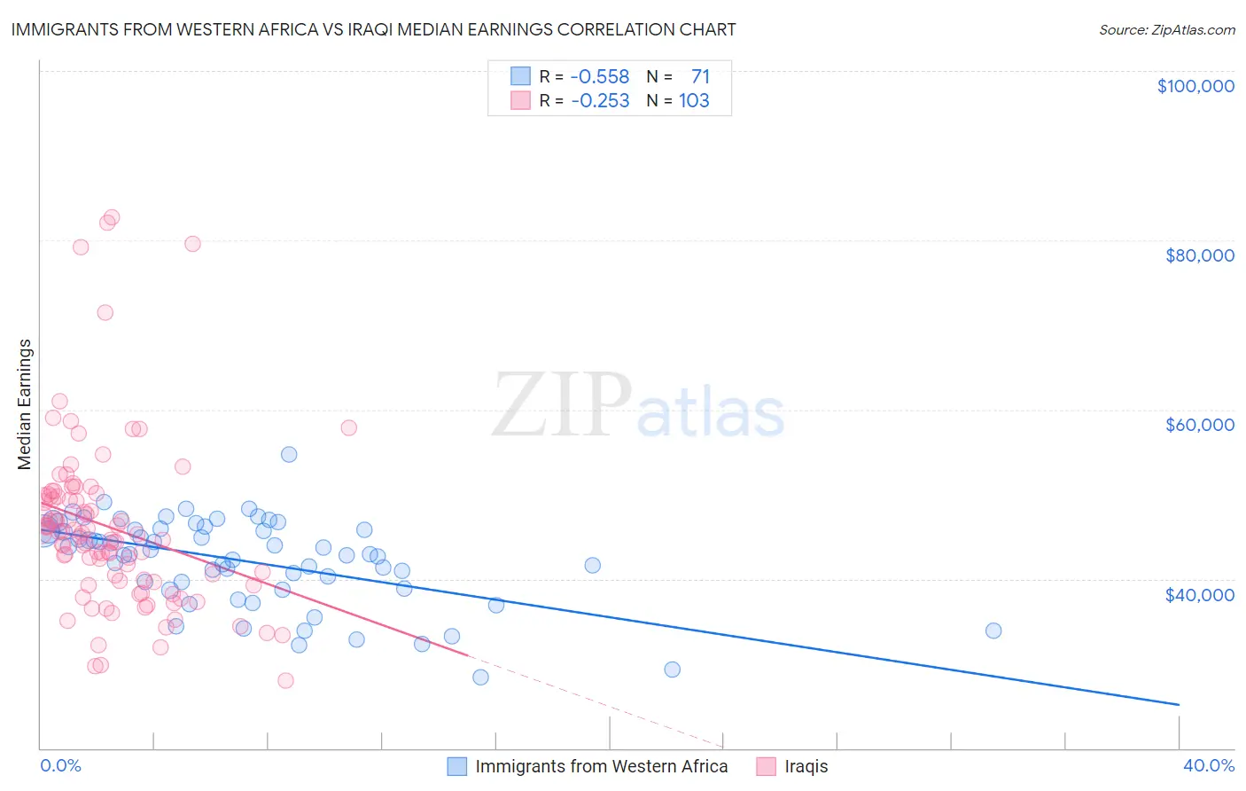 Immigrants from Western Africa vs Iraqi Median Earnings