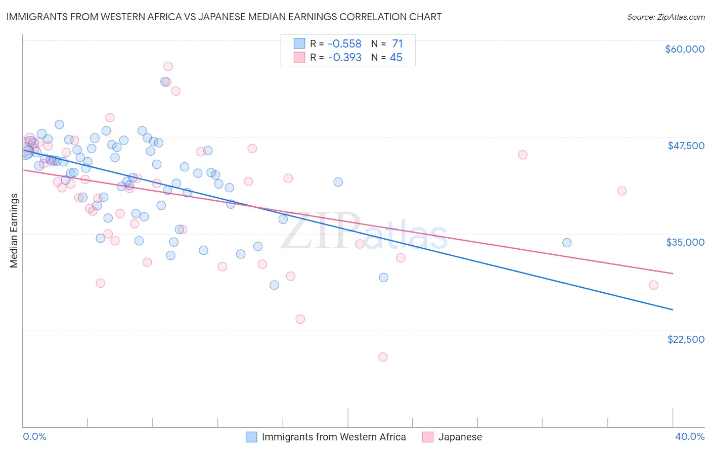 Immigrants from Western Africa vs Japanese Median Earnings