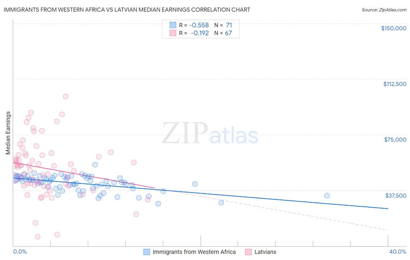 Immigrants from Western Africa vs Latvian Median Earnings