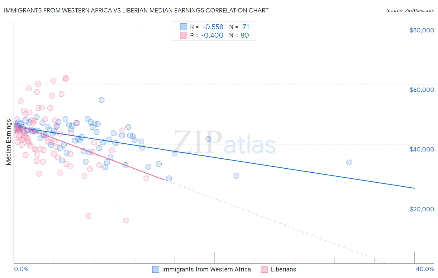 Immigrants from Western Africa vs Liberian Median Earnings