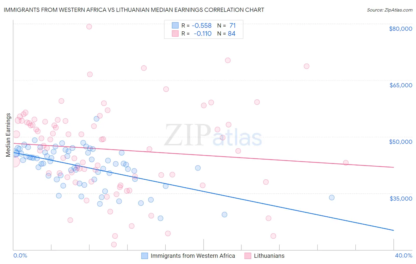 Immigrants from Western Africa vs Lithuanian Median Earnings