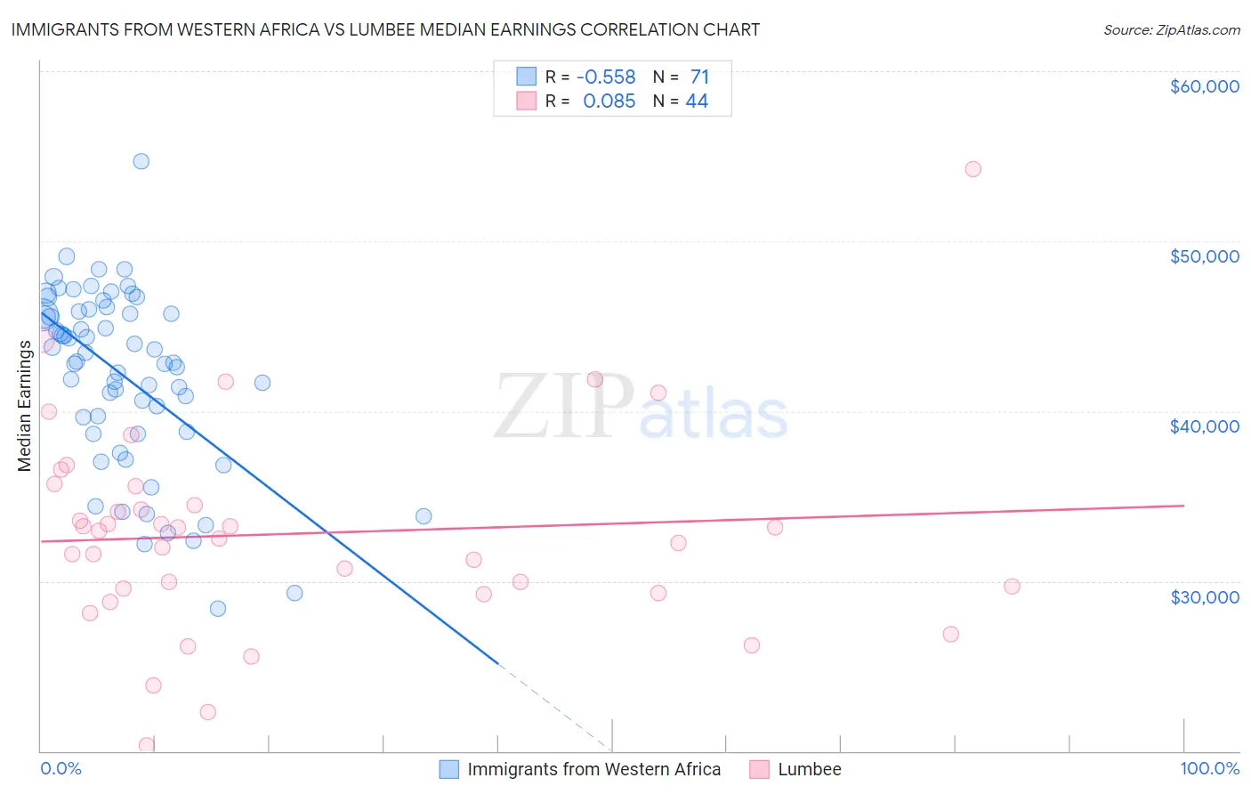 Immigrants from Western Africa vs Lumbee Median Earnings