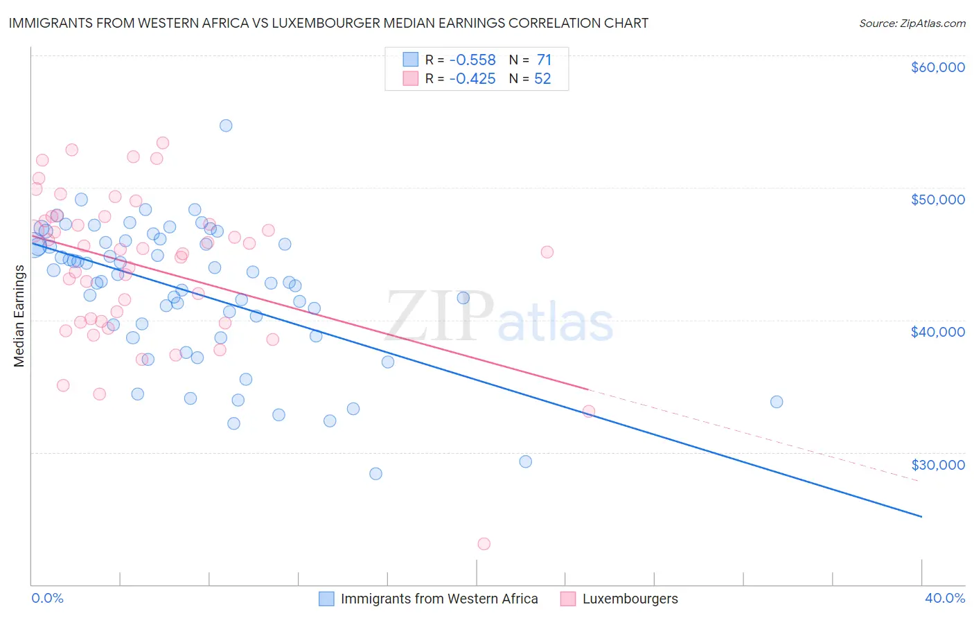 Immigrants from Western Africa vs Luxembourger Median Earnings