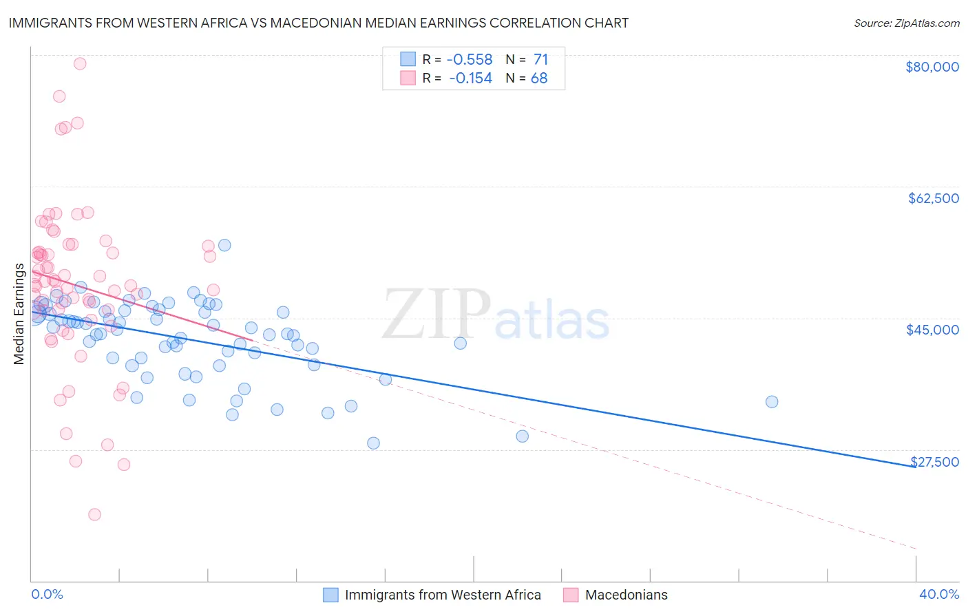 Immigrants from Western Africa vs Macedonian Median Earnings