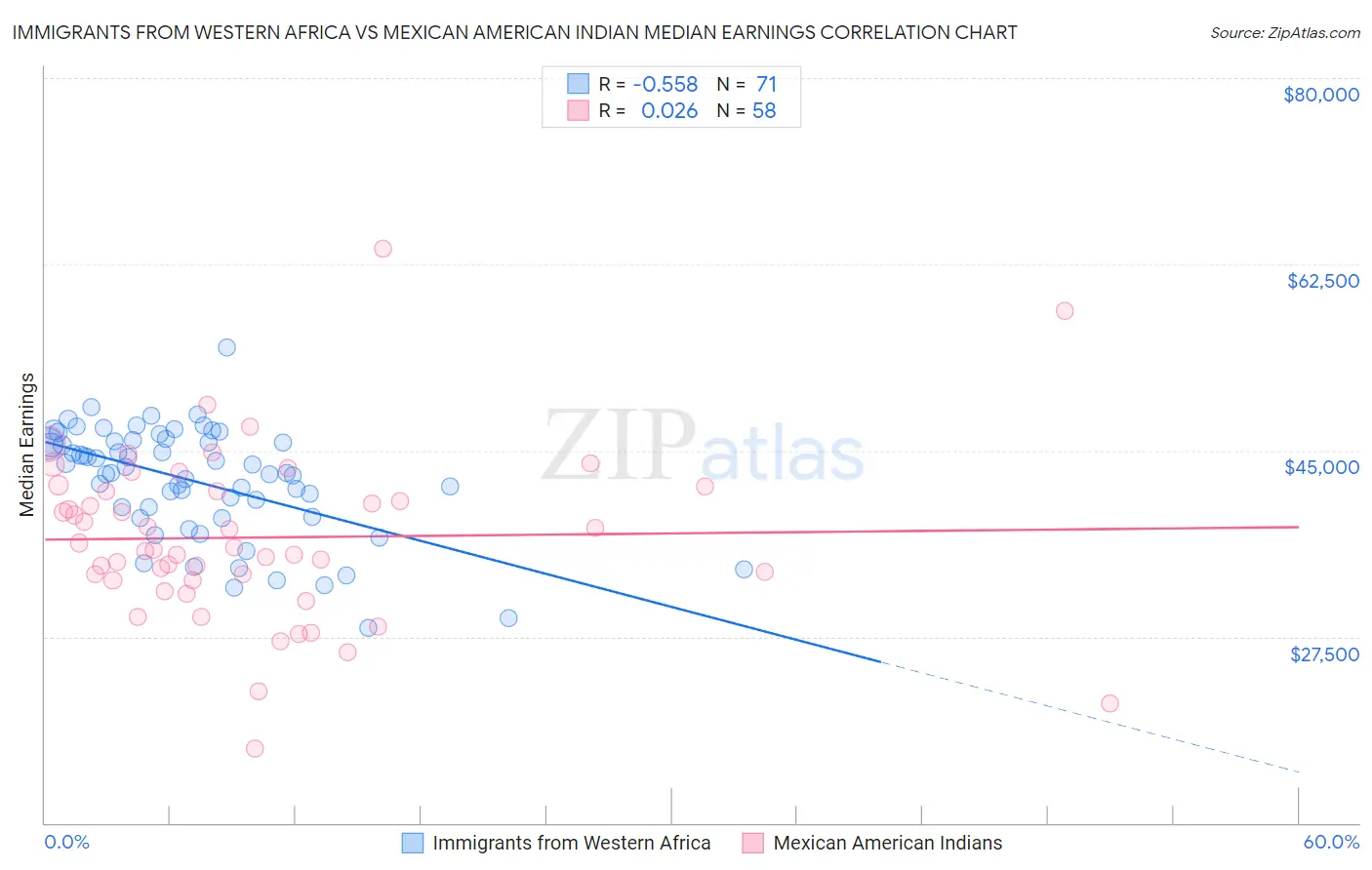 Immigrants from Western Africa vs Mexican American Indian Median Earnings