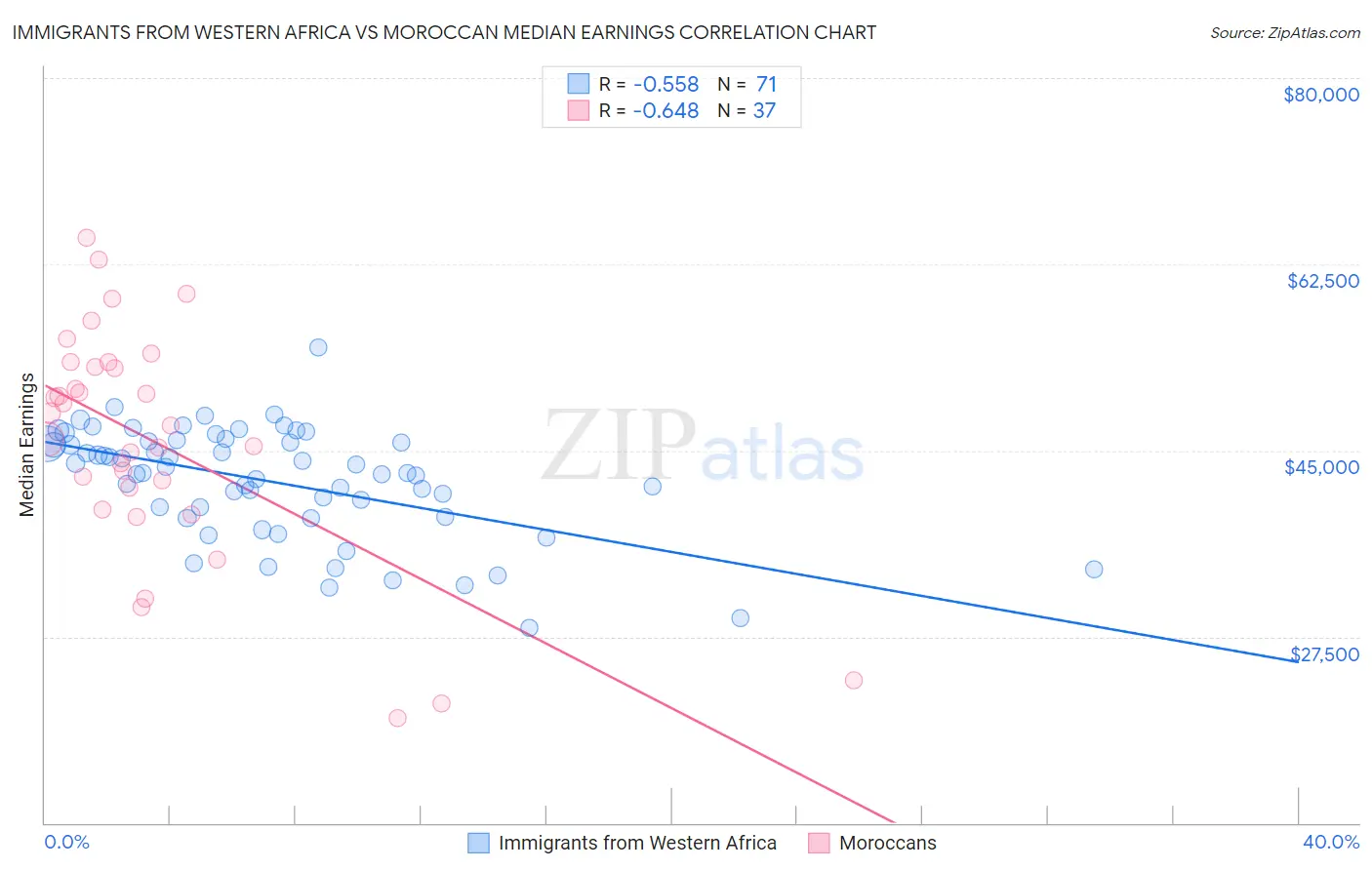 Immigrants from Western Africa vs Moroccan Median Earnings