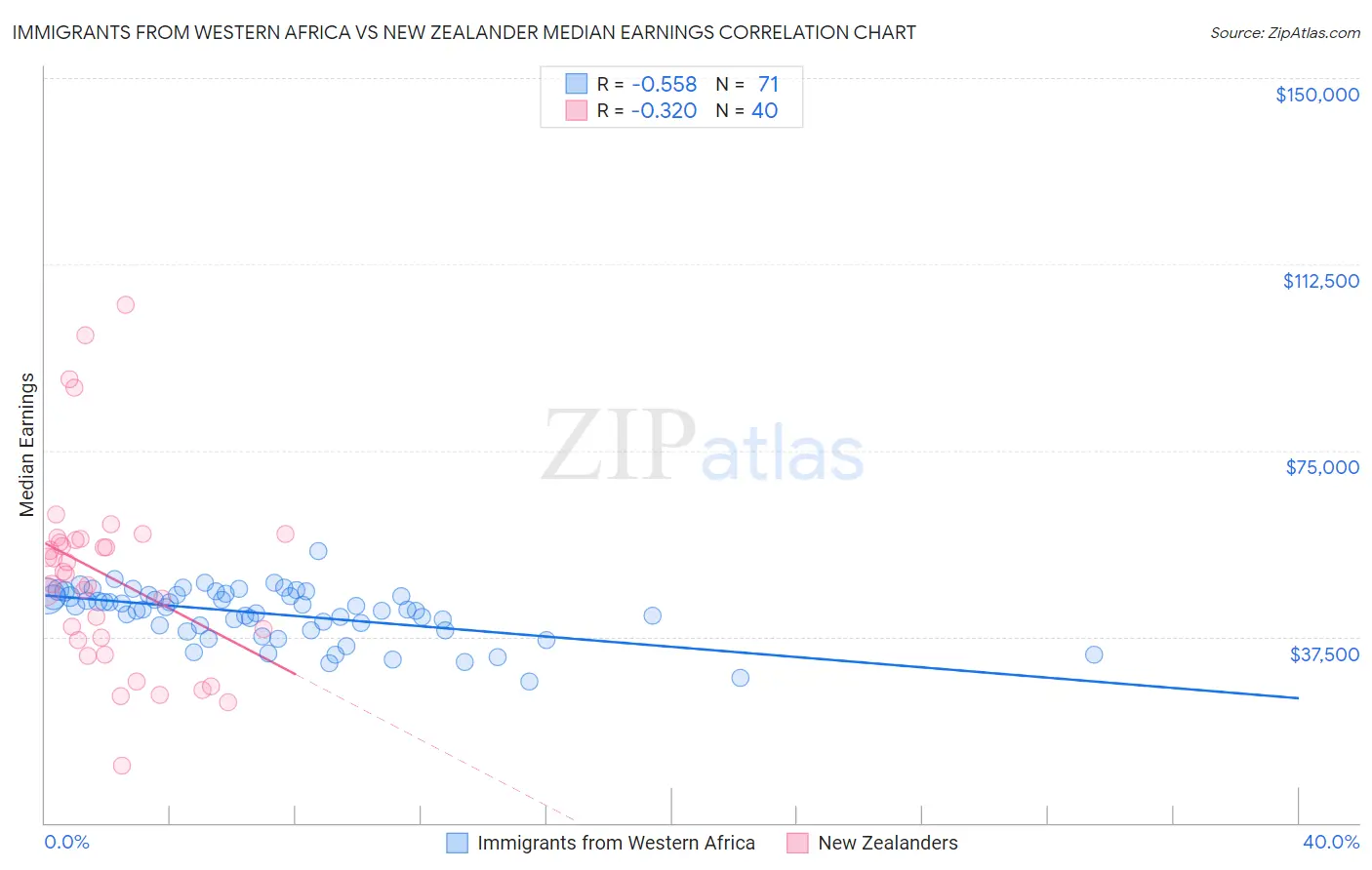 Immigrants from Western Africa vs New Zealander Median Earnings