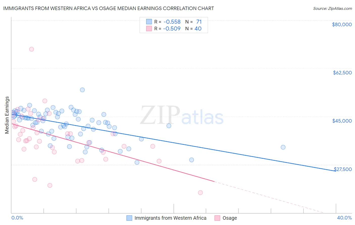 Immigrants from Western Africa vs Osage Median Earnings