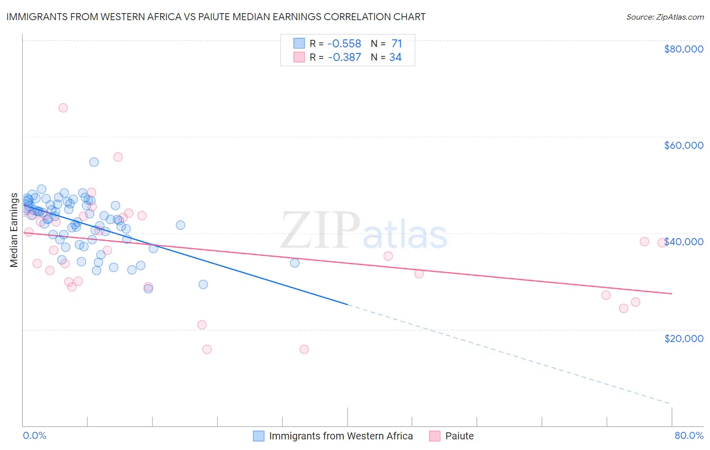 Immigrants from Western Africa vs Paiute Median Earnings