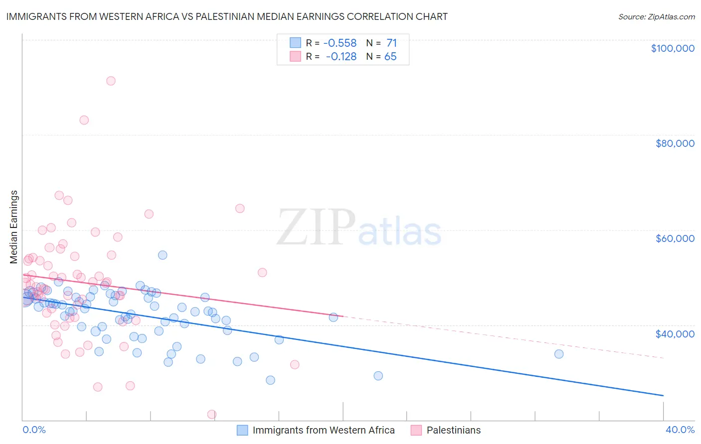 Immigrants from Western Africa vs Palestinian Median Earnings
