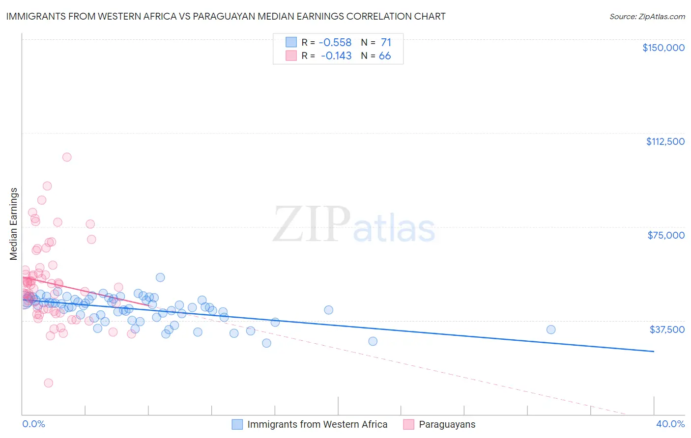 Immigrants from Western Africa vs Paraguayan Median Earnings