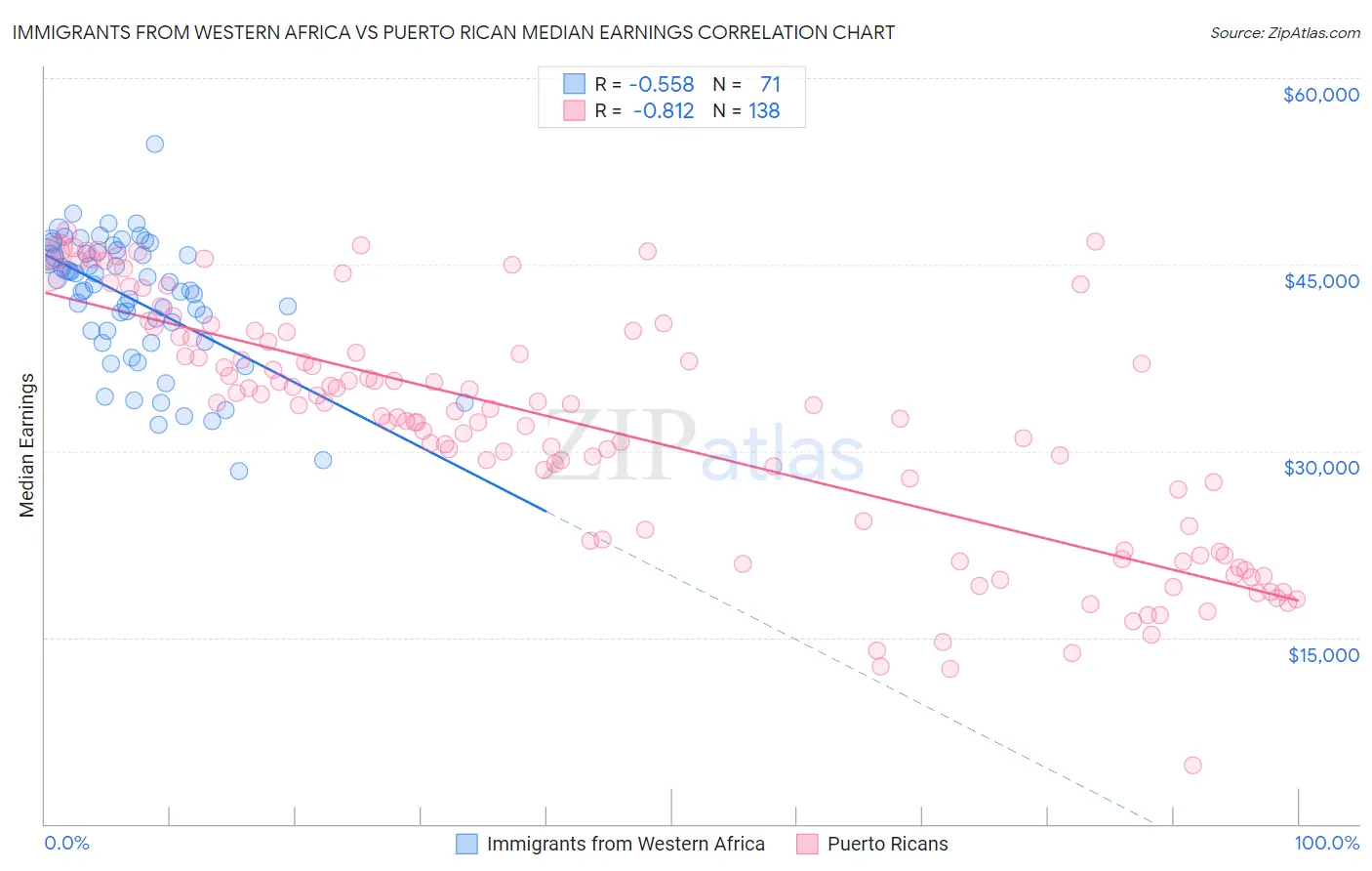Immigrants from Western Africa vs Puerto Rican Median Earnings