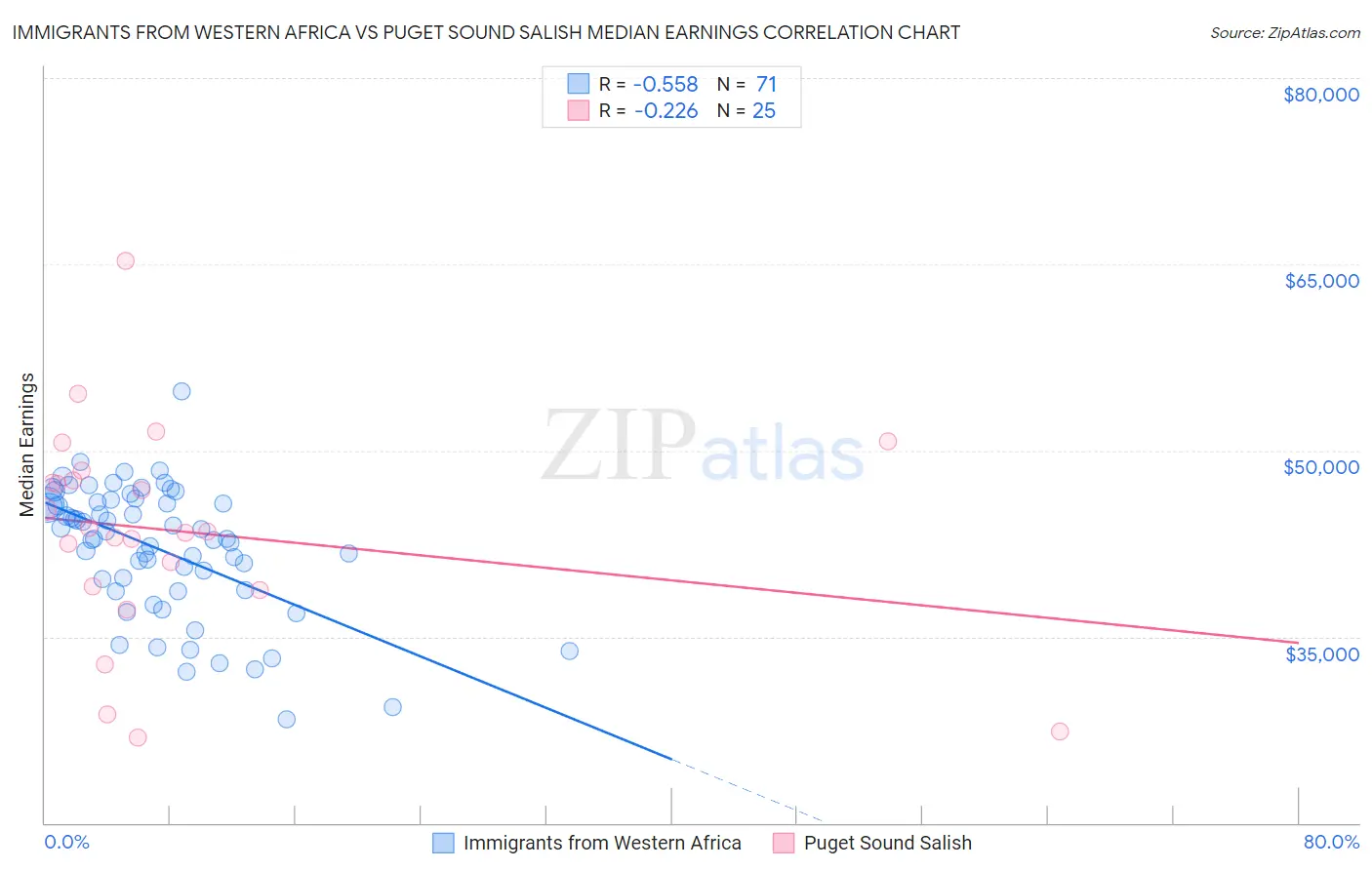 Immigrants from Western Africa vs Puget Sound Salish Median Earnings