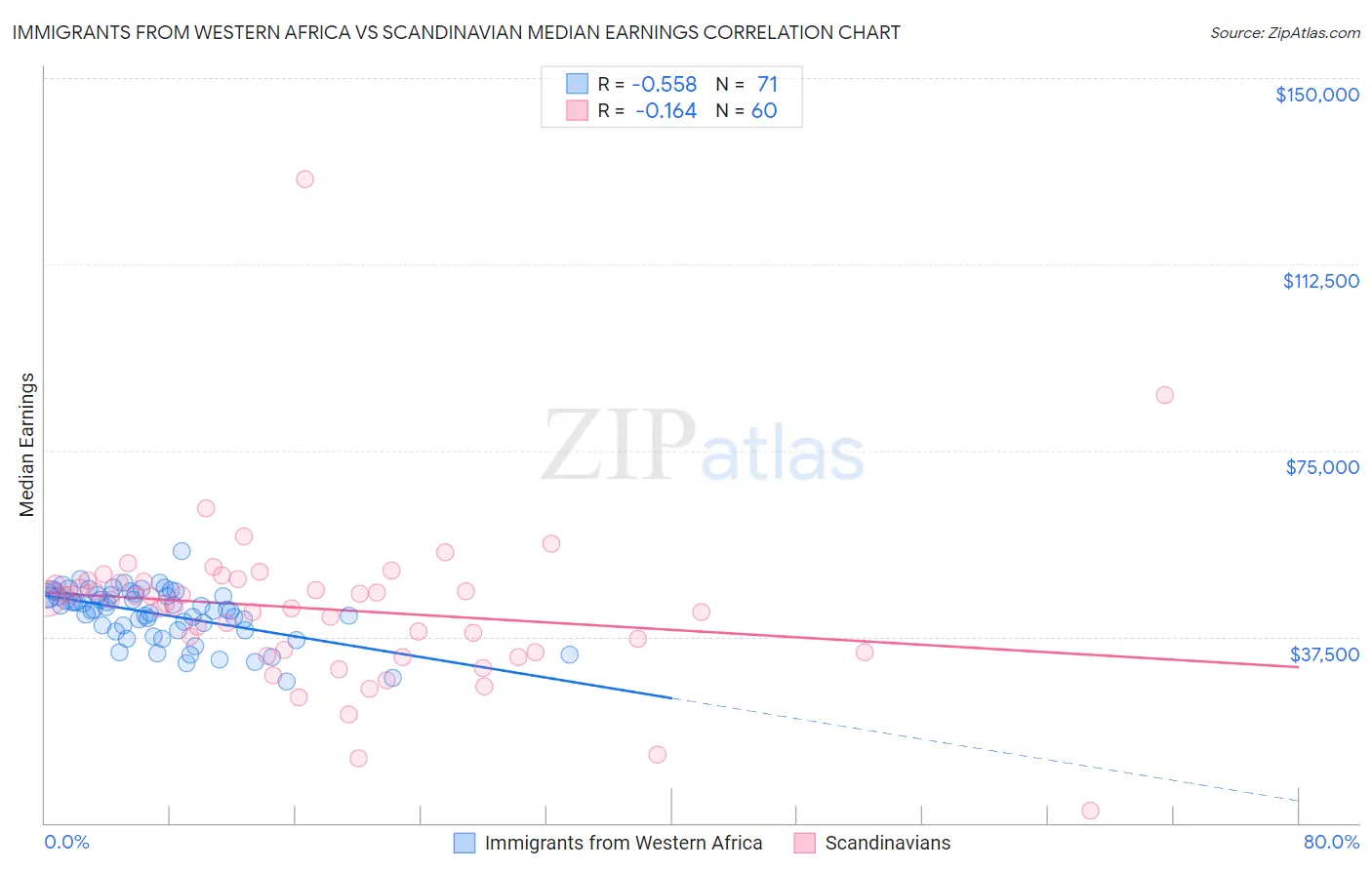 Immigrants from Western Africa vs Scandinavian Median Earnings