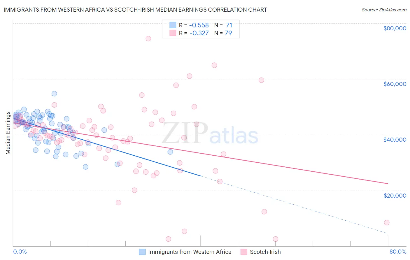 Immigrants from Western Africa vs Scotch-Irish Median Earnings