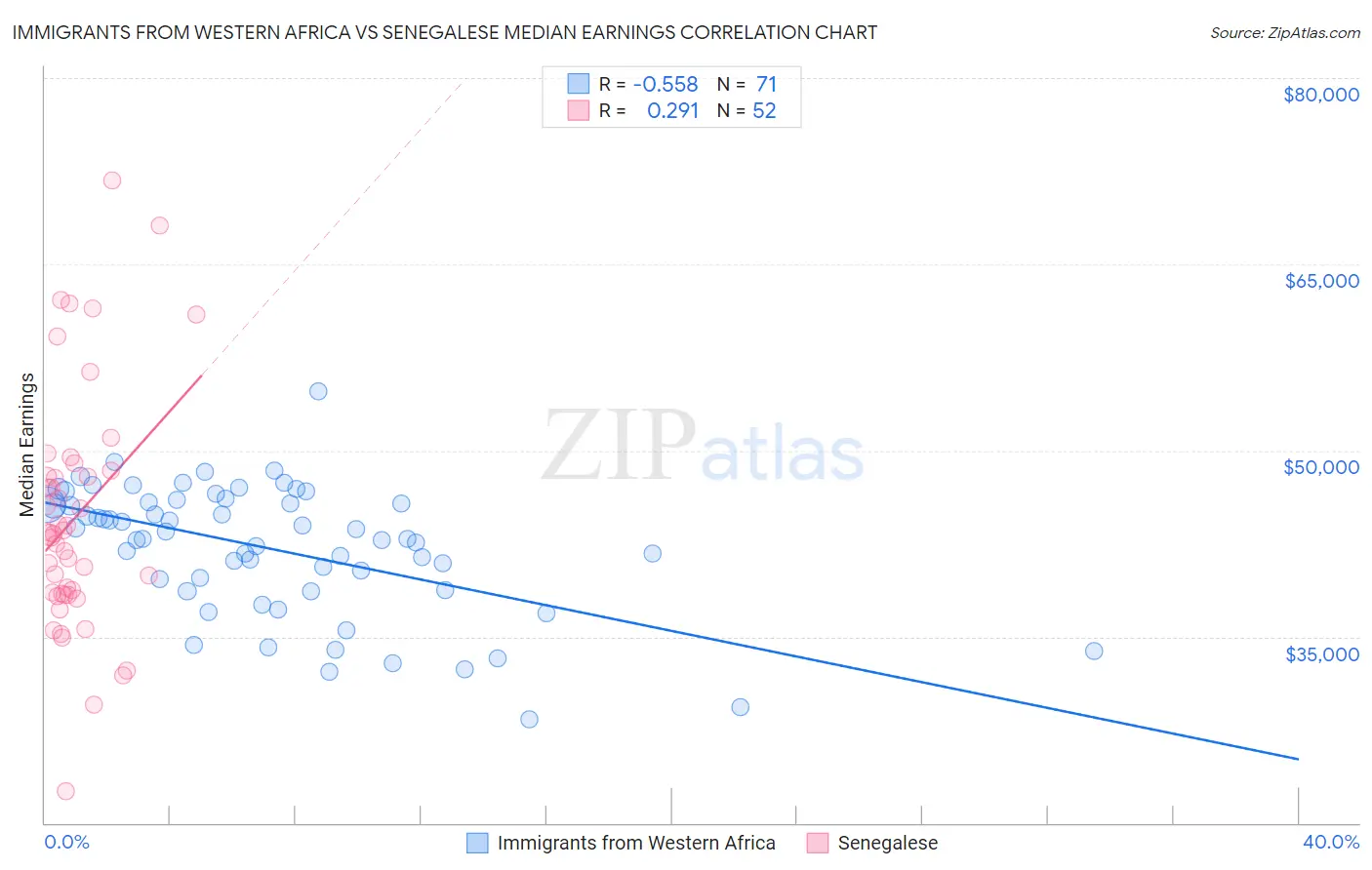Immigrants from Western Africa vs Senegalese Median Earnings
