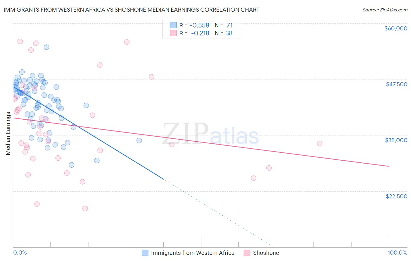 Immigrants from Western Africa vs Shoshone Median Earnings