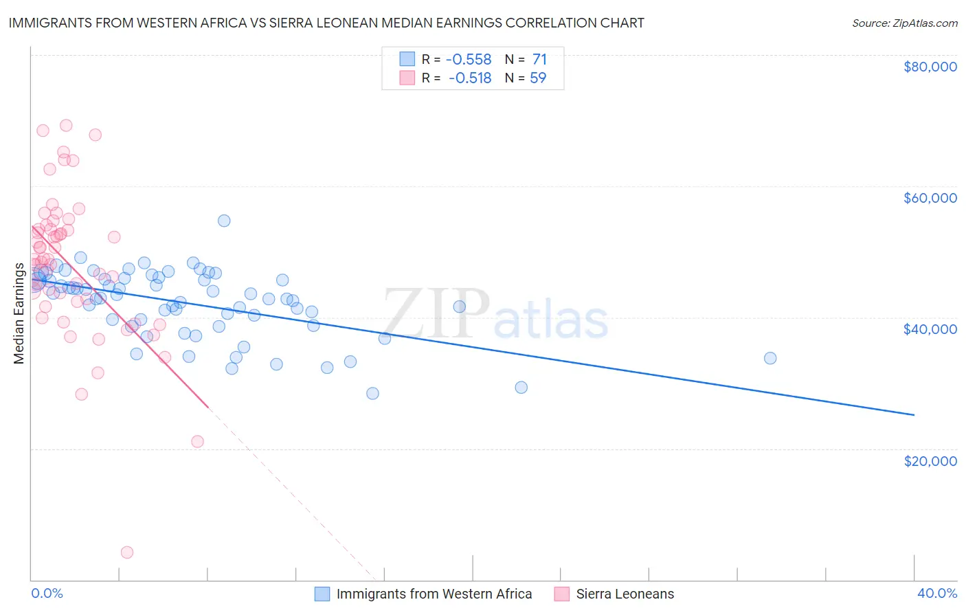 Immigrants from Western Africa vs Sierra Leonean Median Earnings