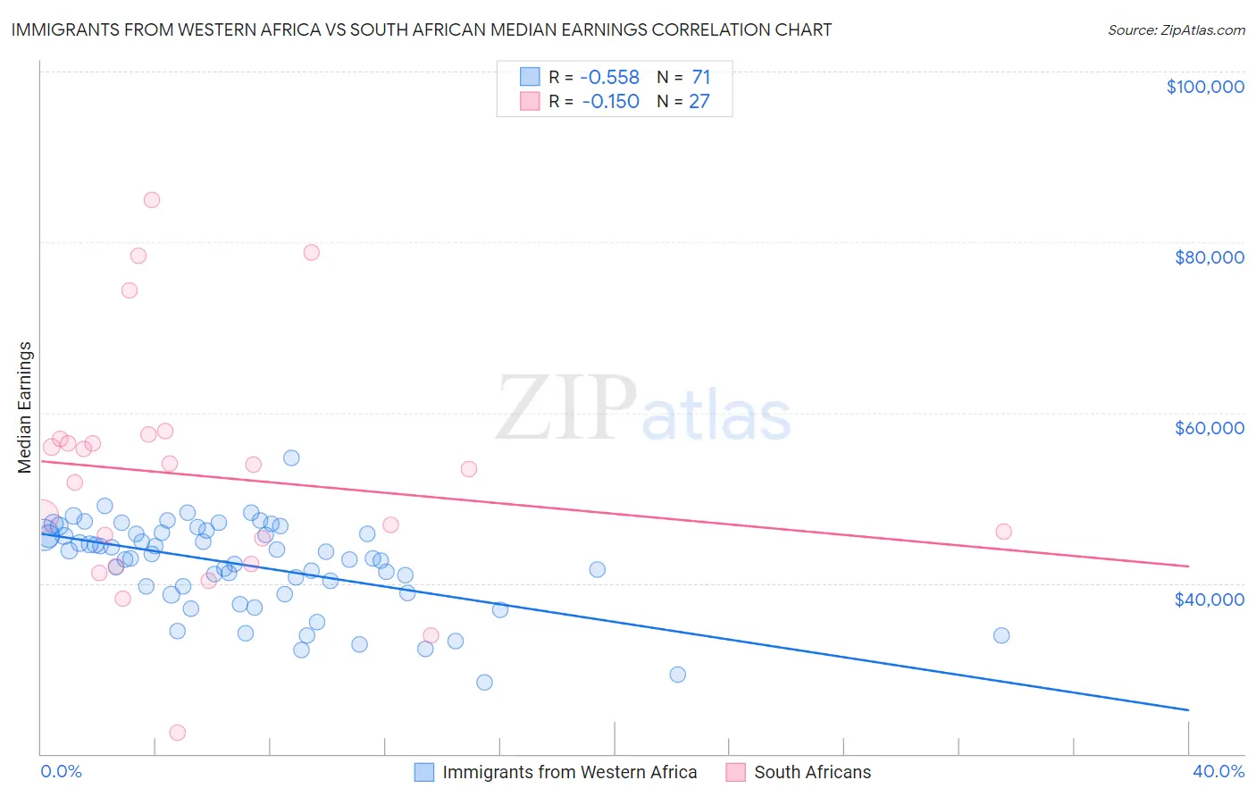 Immigrants from Western Africa vs South African Median Earnings