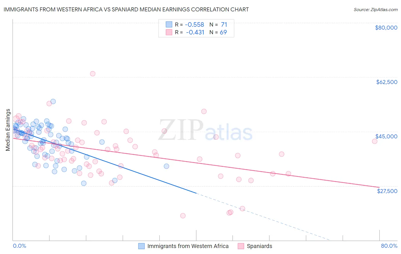 Immigrants from Western Africa vs Spaniard Median Earnings