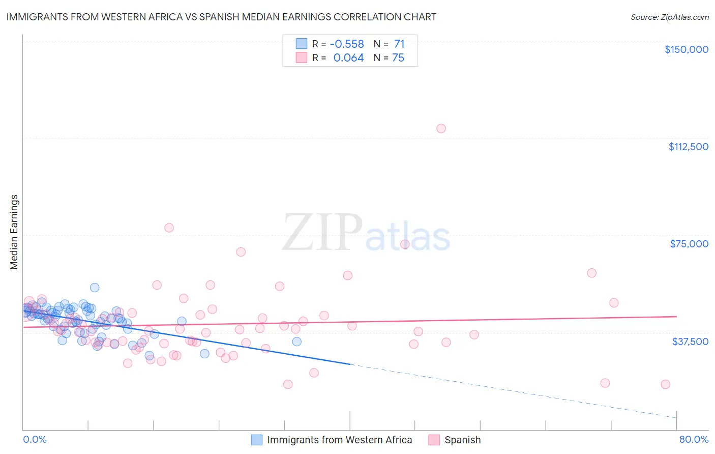 Immigrants from Western Africa vs Spanish Median Earnings