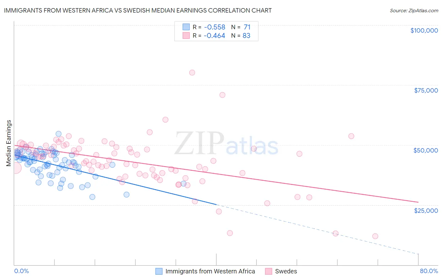 Immigrants from Western Africa vs Swedish Median Earnings
