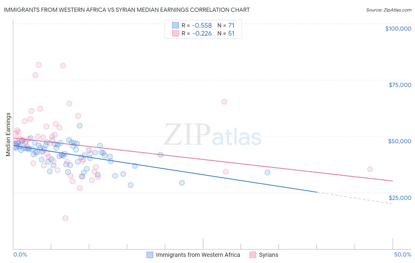 Immigrants from Western Africa vs Syrian Median Earnings