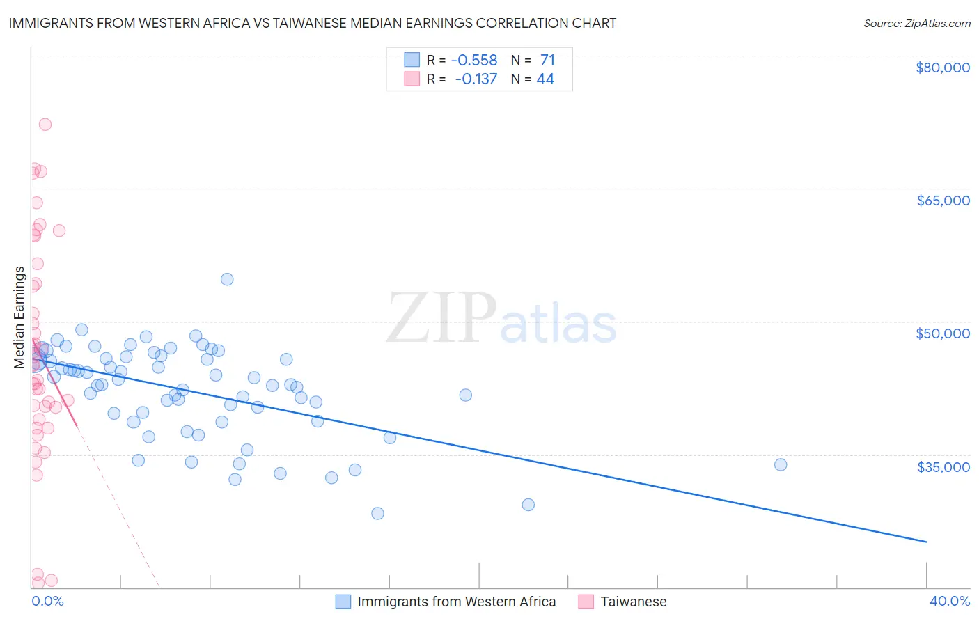 Immigrants from Western Africa vs Taiwanese Median Earnings