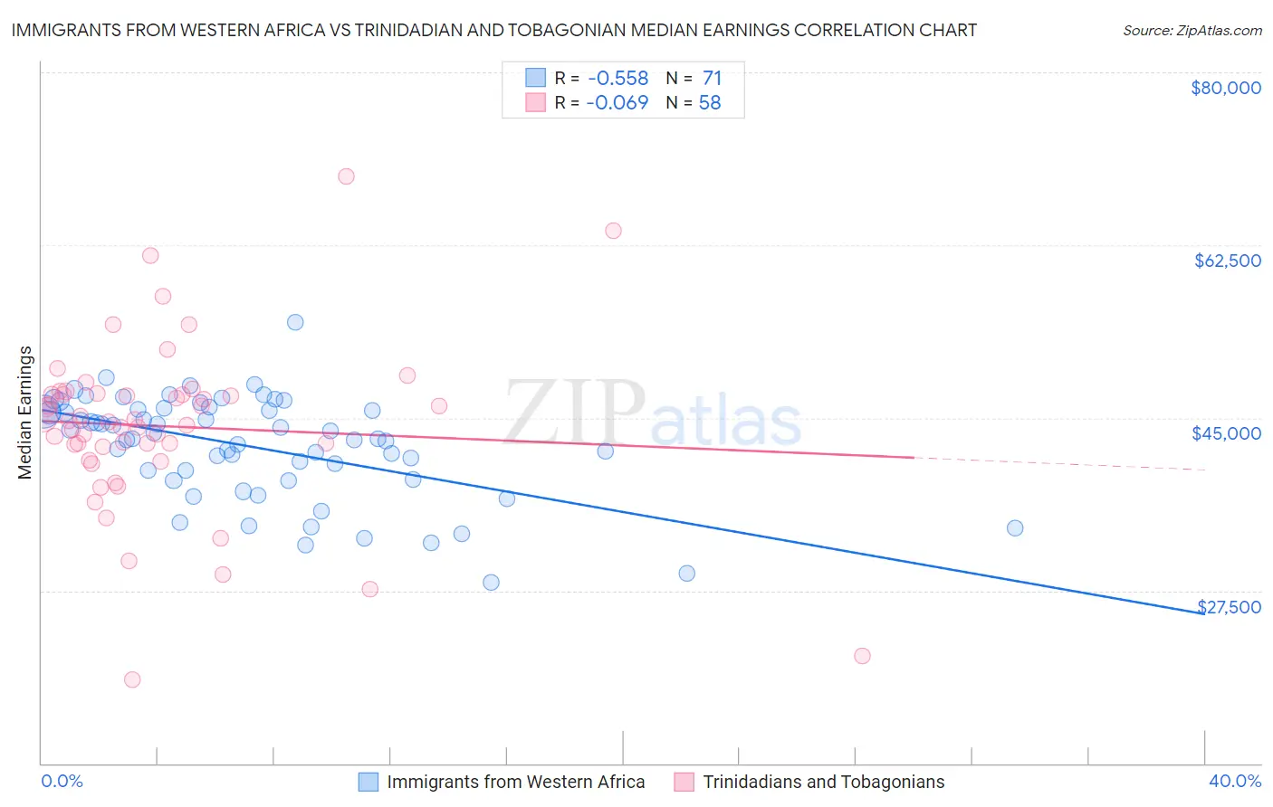 Immigrants from Western Africa vs Trinidadian and Tobagonian Median Earnings