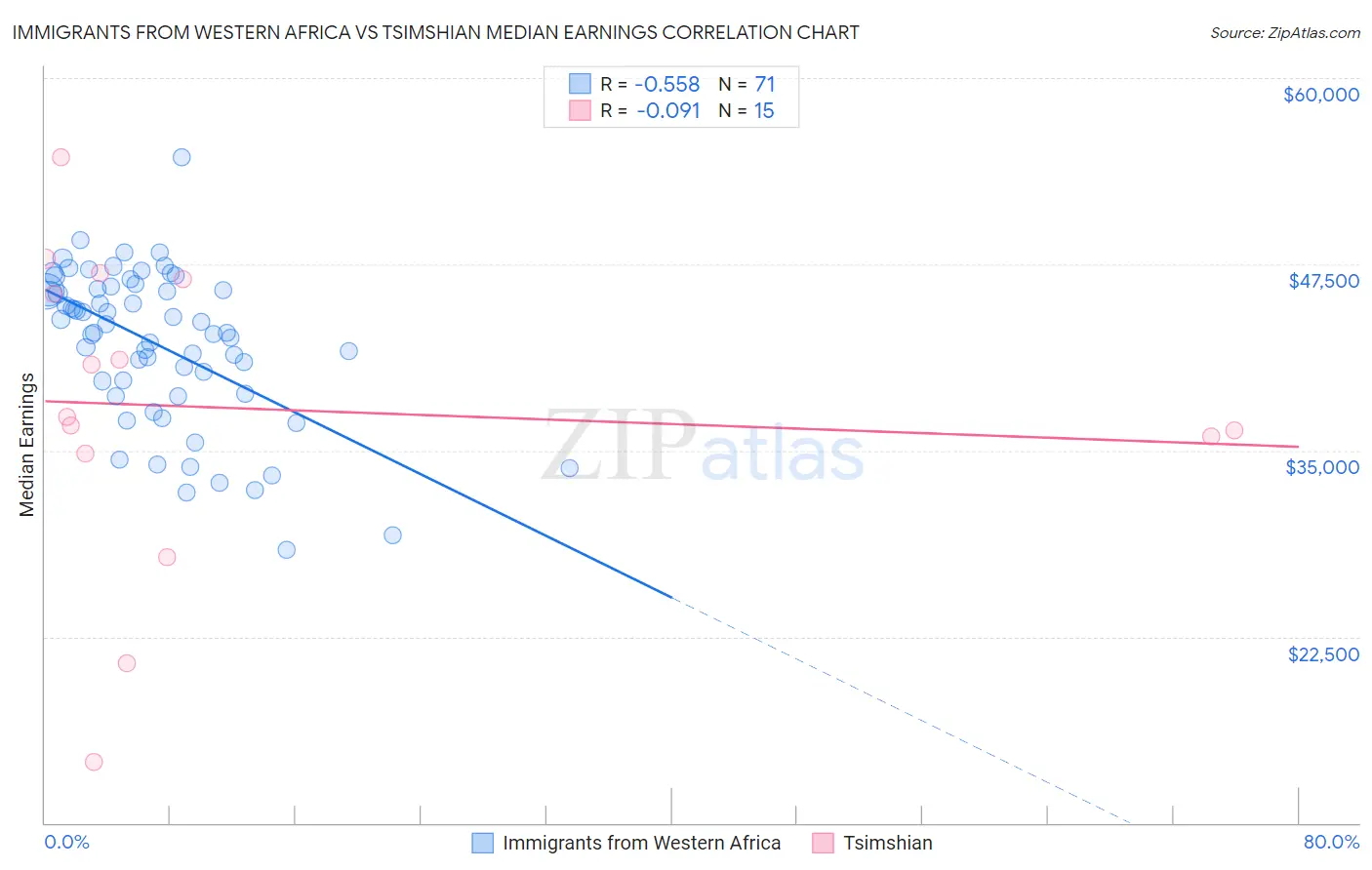 Immigrants from Western Africa vs Tsimshian Median Earnings