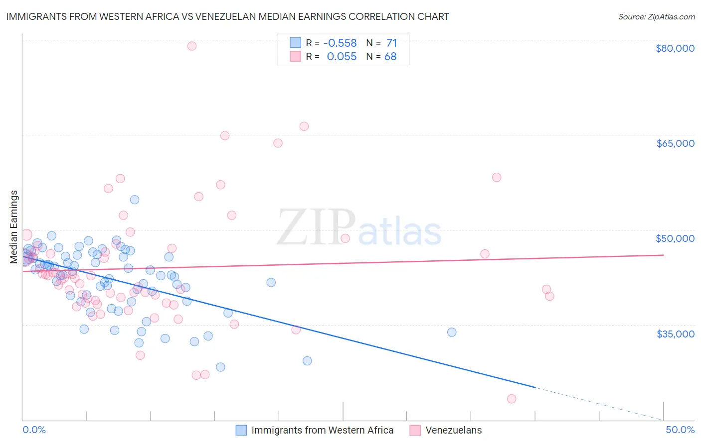 Immigrants from Western Africa vs Venezuelan Median Earnings
