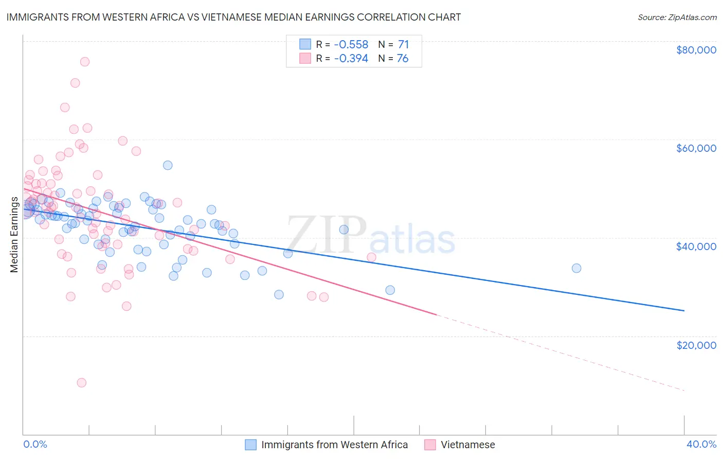 Immigrants from Western Africa vs Vietnamese Median Earnings