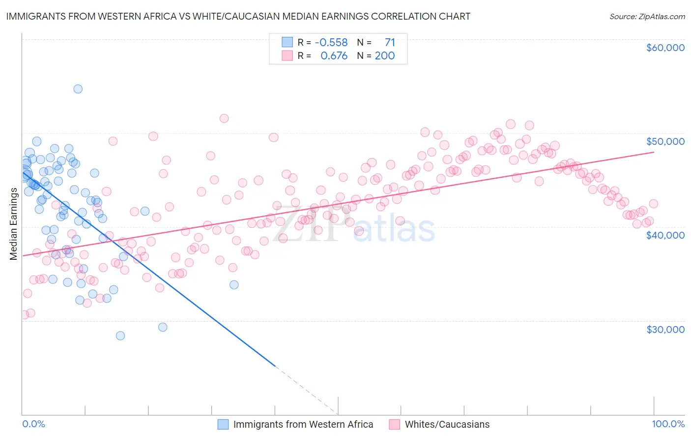 Immigrants from Western Africa vs White/Caucasian Median Earnings