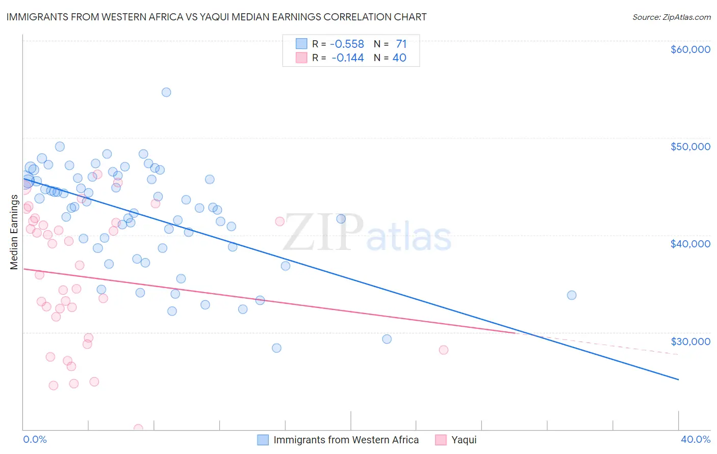 Immigrants from Western Africa vs Yaqui Median Earnings