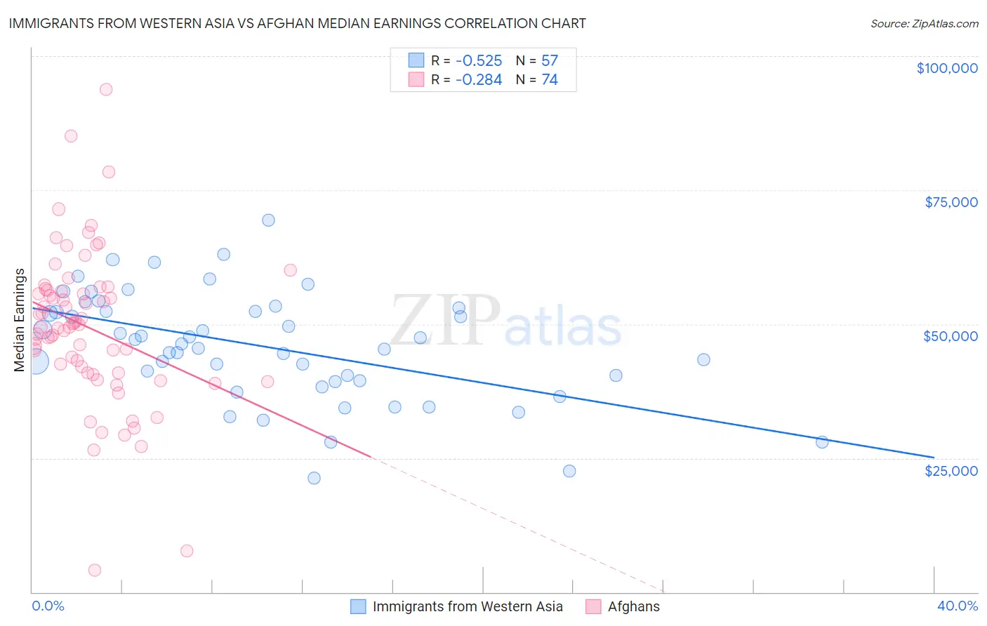 Immigrants from Western Asia vs Afghan Median Earnings