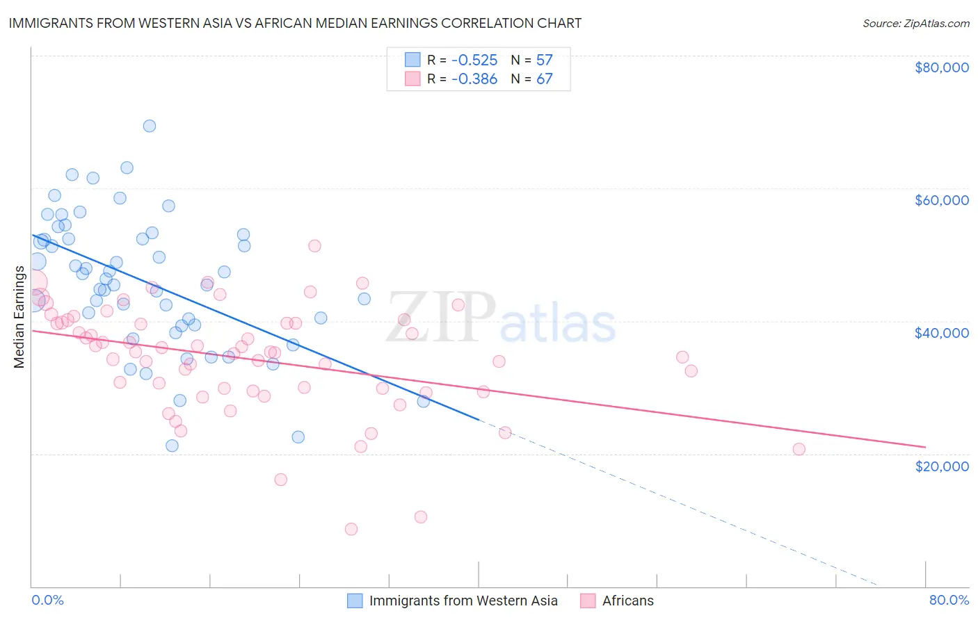 Immigrants from Western Asia vs African Median Earnings