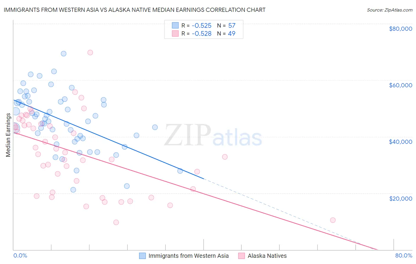 Immigrants from Western Asia vs Alaska Native Median Earnings